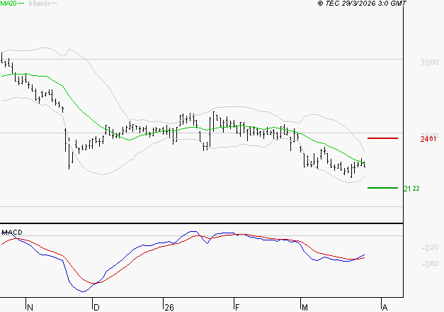 INTERPARFUMS SA : Retour possible sur les supports