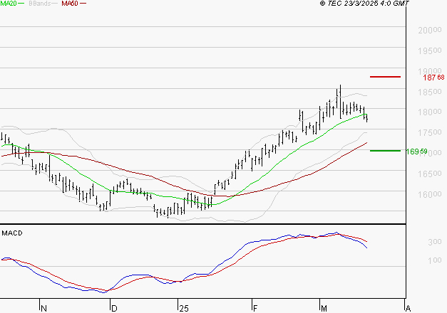 AIR LIQUIDE : L'indécision domine