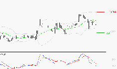 BURELLE : Sous les résistances, une consolidation est probable