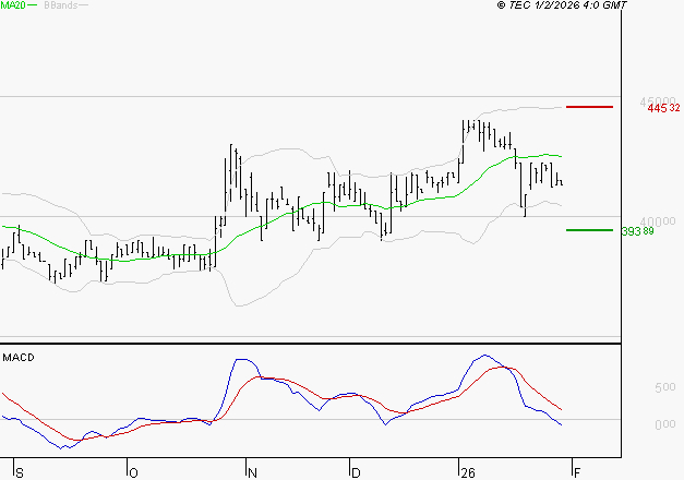BURELLE : Sous les résistances, une consolidation est probable