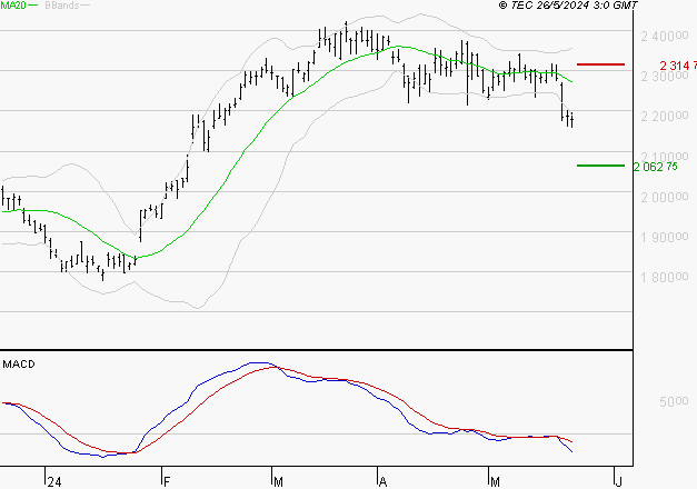 HERMES INTERNATIONAL : Sous les résistances, une consolidation est probable