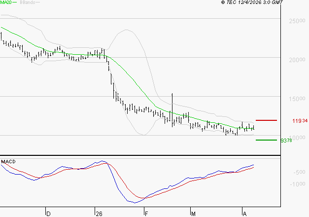 VUSIONGROUP : Retour possible sur les supports