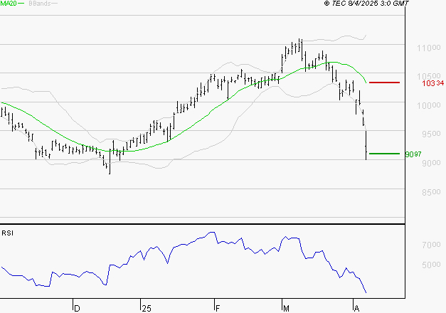 SANOFI : Surveiller le comportement des cours sur les supports