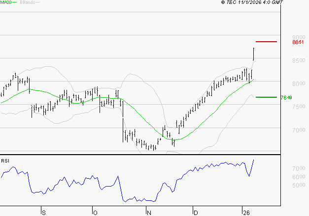 BNP PARIBAS : Les résistances sont proches