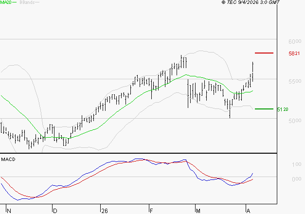 BIC : Le mouvement reste haussier