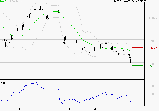KERING : Surveiller le comportement des cours sur les supports