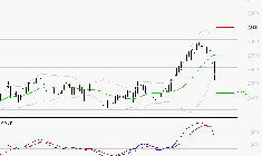 ELIS SA : Une consolidation vers les supports est probable