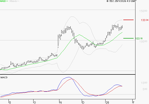 VIRIDIEN (ex CGG) : Le mouvement reste haussier