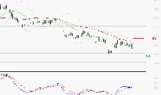 BOLLORE : Attendre un test du support