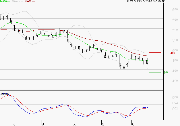 BOLLORE : Attendre un test du support