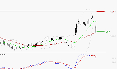 MANITOU : Une consolidation vers les supports est probable
