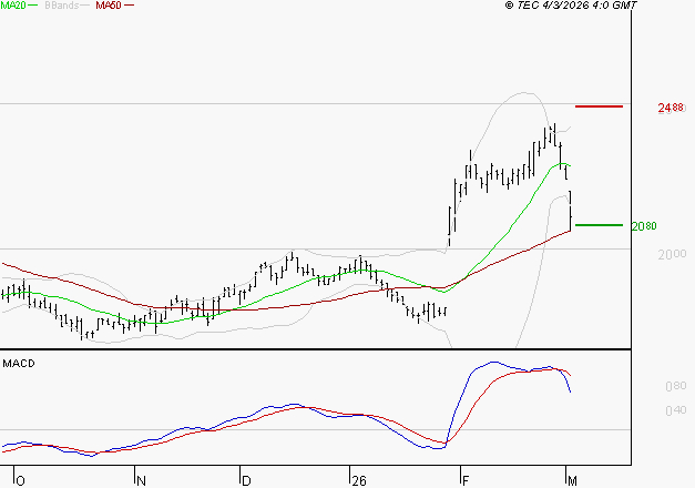 MANITOU : Une consolidation vers les supports est probable