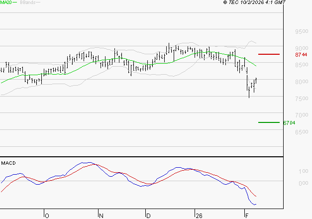 PUBLICIS GROUPE : Sous les résistances, une consolidation est probable