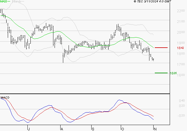 JCDECAUX : Sous les résistances, une consolidation est probable