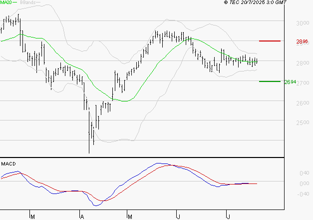 BUREAU VERITAS : La tendance baissière peut reprendre