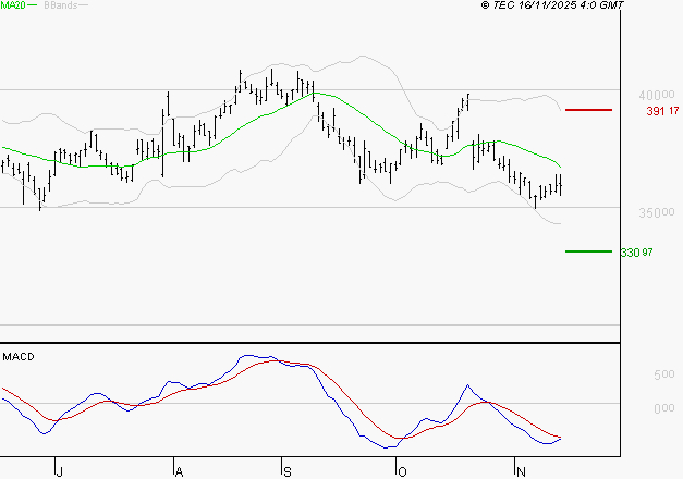 L'OREAL : La tendance baissière peut reprendre