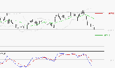 L'OREAL : Sous les résistances, une consolidation est probable