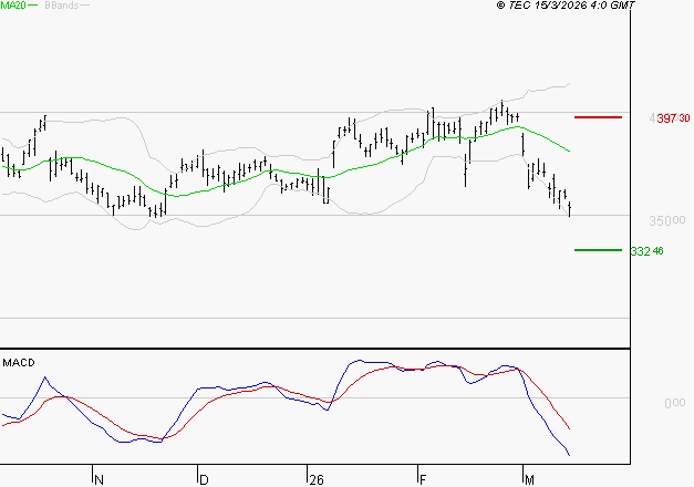 L'OREAL : Sous les résistances, une consolidation est probable