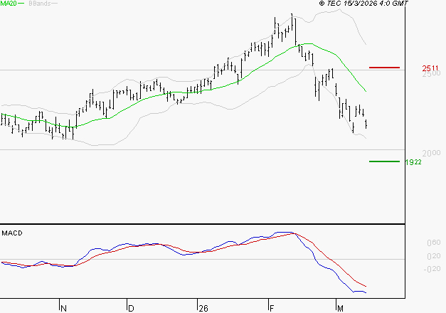 IMERYS : La tendance baissière peut reprendre
