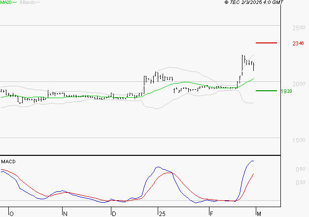 COVIVIO HOTELS : Les signaux haussiers sont intacts