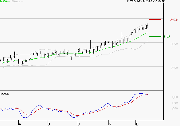REXEL : Les signaux haussiers sont intacts