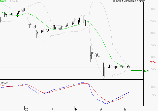 SODEXO SA : Retour possible sur les supports