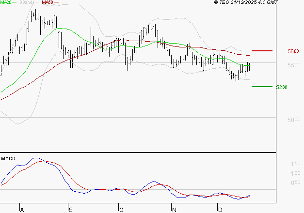 COVIVIO : L'analyse ne suggère pas de baisse à moyen terme