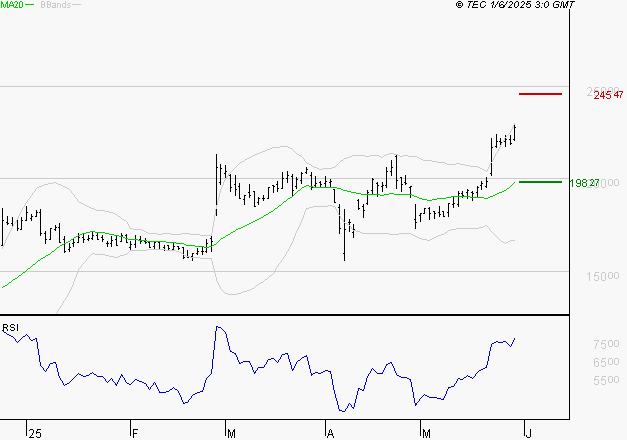 VUSIONGROUP : Les résistances sont proches