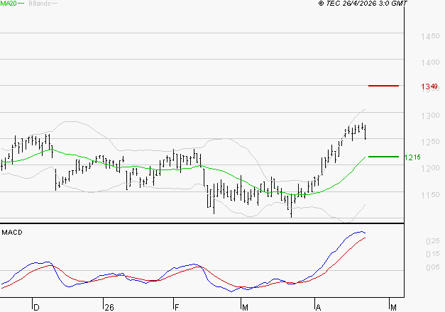 M6 : Les signaux haussiers sont intacts