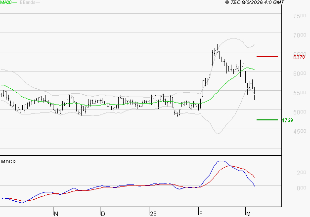 ARKEMA : Sous les résistances, une consolidation est probable