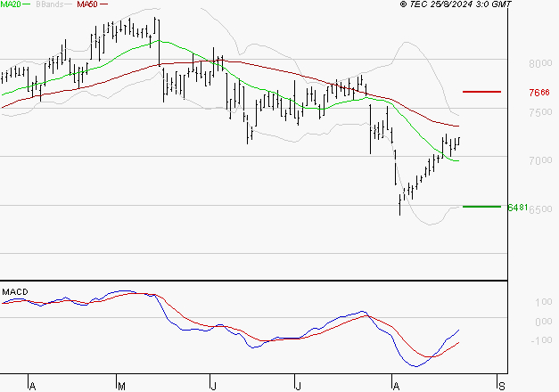 EURAZEO : Peu de risque à moyen terme