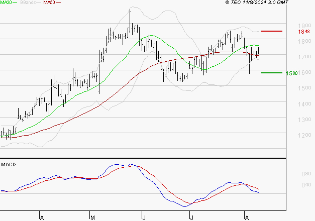 ALSTOM : La consolidation peut se poursuivre