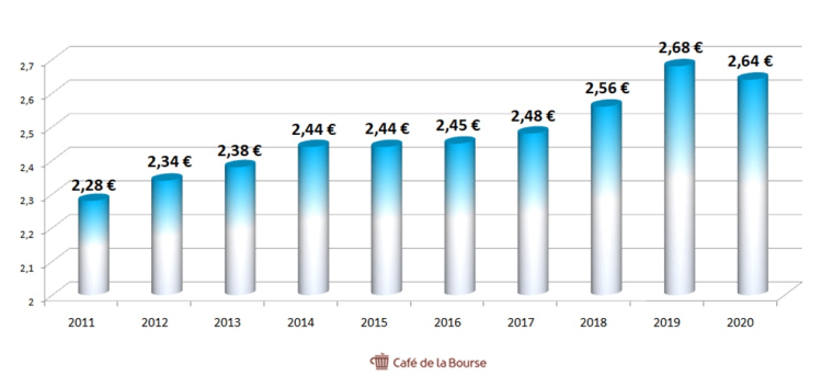 Graphique du dividende de Total Energies sur 10 ans
