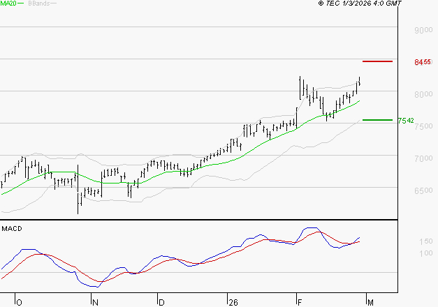 AMUNDI SA : Les signaux haussiers sont intacts