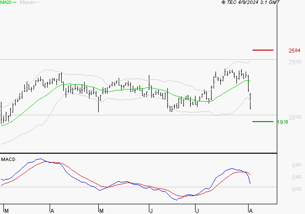 TECHNIP ENERGIES NV : Une consolidation vers les supports est probable