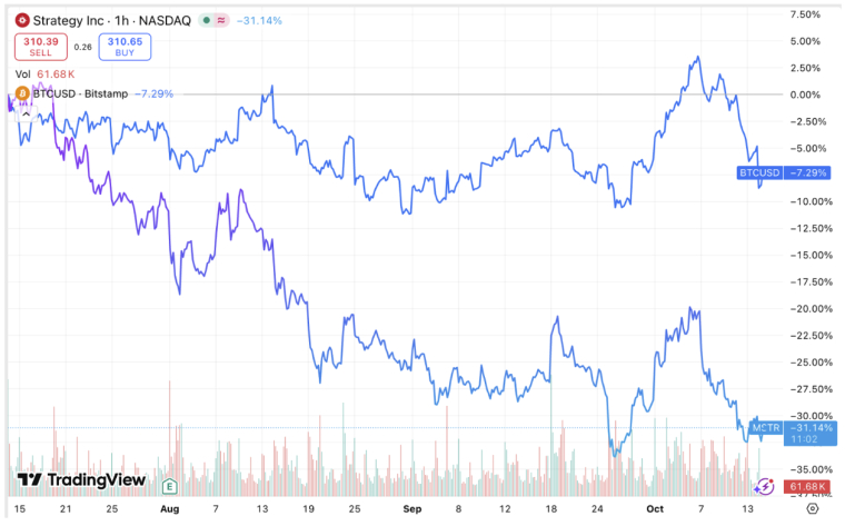 Strategy vs BTC au cours des trois derniers mois