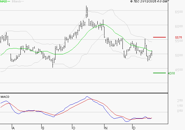 ERAMET : Attendre un test du support