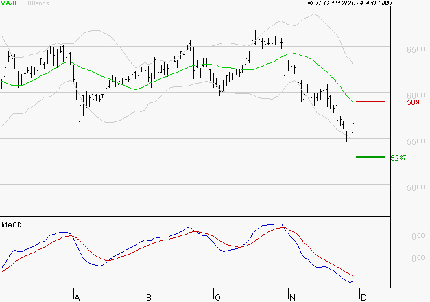 BNP PARIBAS : Sous les résistances, une consolidation est probable