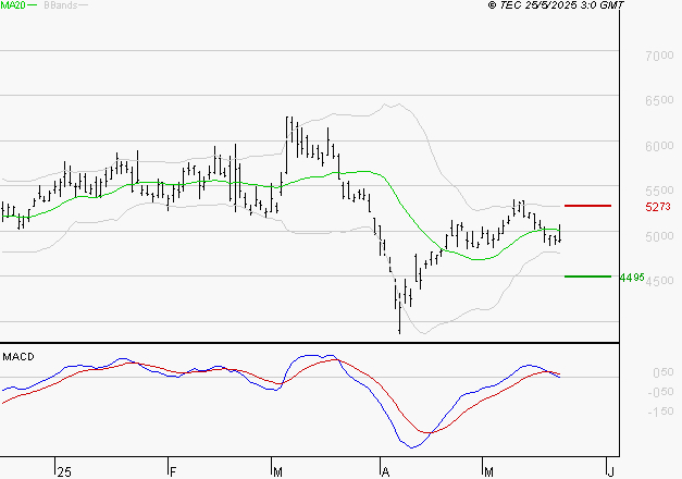 ERAMET : Une consolidation vers les supports est probable