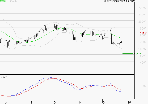 SOPRA : Sous les résistances, une consolidation est probable
