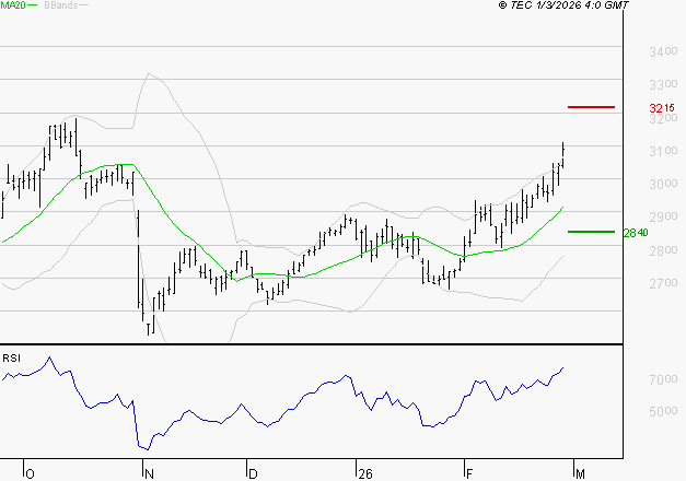 SCOR SE : Risque de correction sous les résistances
