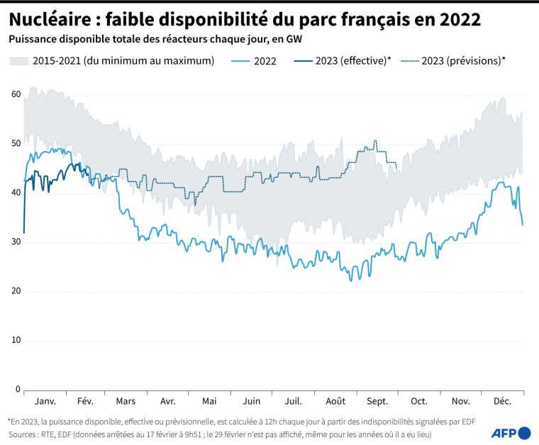 Puissance disponible des réacteurs nucléaires en 2022 et 2023 par rapport à la période 2015-2021, selon les données de RTE et EDF ( AFP / )