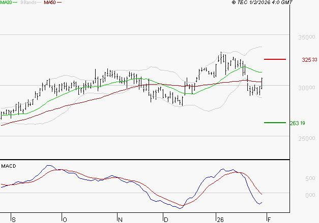 GE AEROSPACE : Sous les résistances, une consolidation est probable