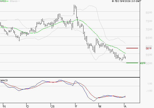 ALTEN : Retour possible sur les supports
