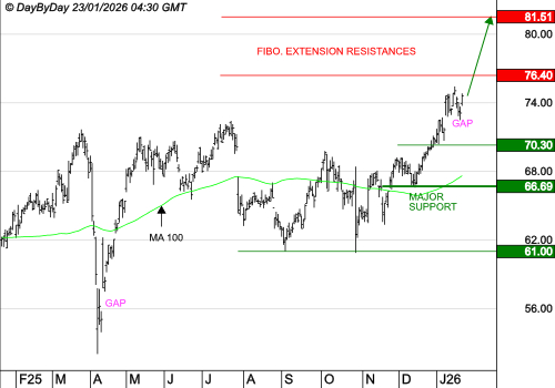 AMUNDI SA : La tendance de fond est clairement orientée à la hausse