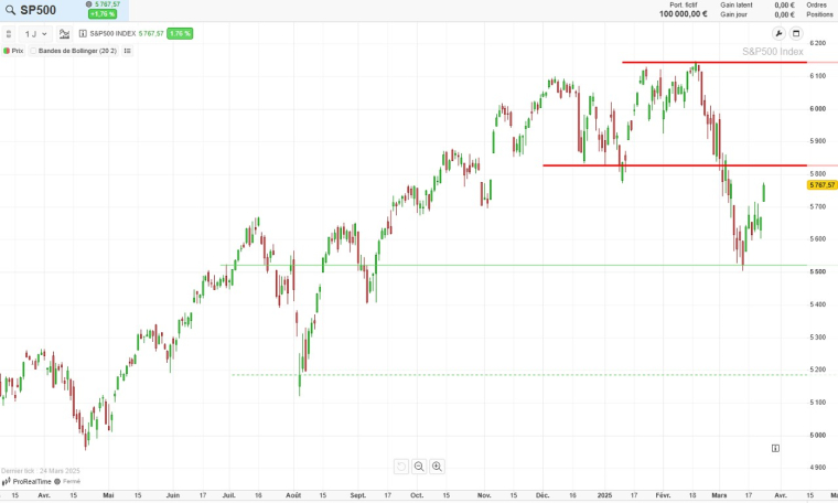 Source : ProRealTime Web