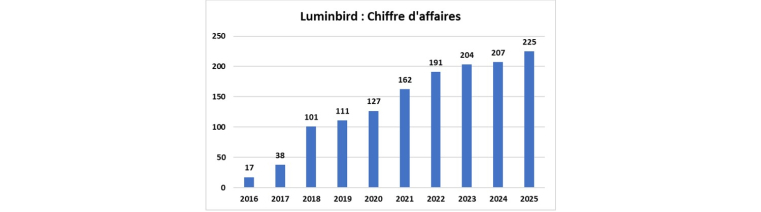 Source : Phiadvisor Valquant et Factset