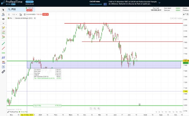 Analyse graphique du CAC 40 à moyen terme