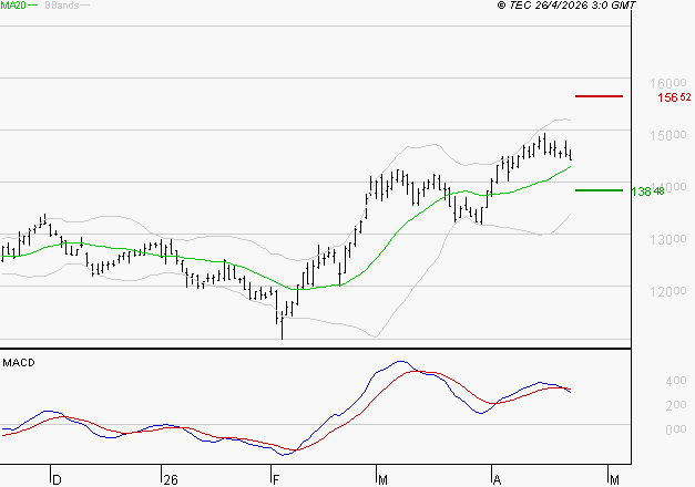 EURONEXT NV : La situation technique est plutôt incertaine