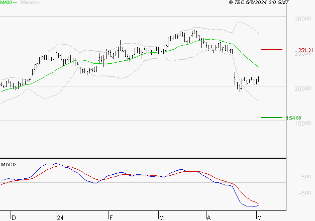 SARTORIUS STEDIM BIOTECH : Sous les résistances, une consolidation est probable